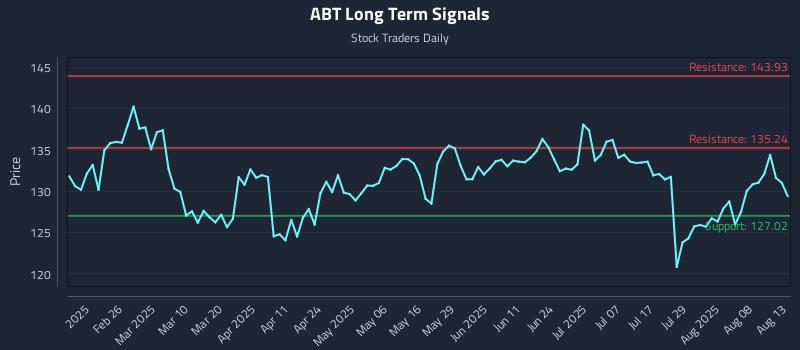 ABT Long Term Analysis for August 13 2025 ABT Long Term Analysis for August 13 2025