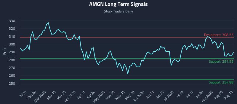 AMGN Long Term Analysis for August 13 2025 AMGN Long Term Analysis for August 13 2025