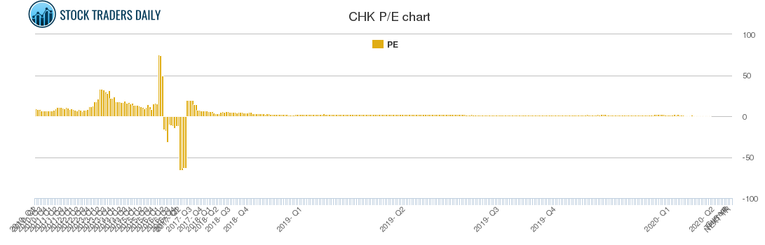 CHK PE chart