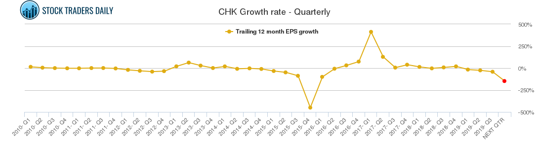 CHK Growth rate - Quarterly