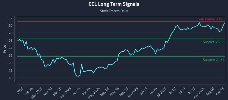 CCL Long Term Analysis for August 13 2025