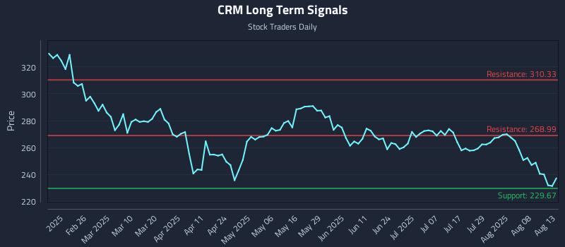 CRM Long Term Analysis for August 13 2025