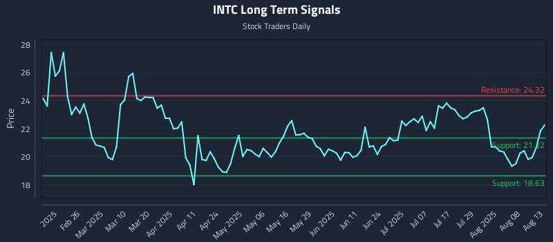 INTC Long Term Analysis for August 13 2025 INTC Long Term Analysis for August 13 2025