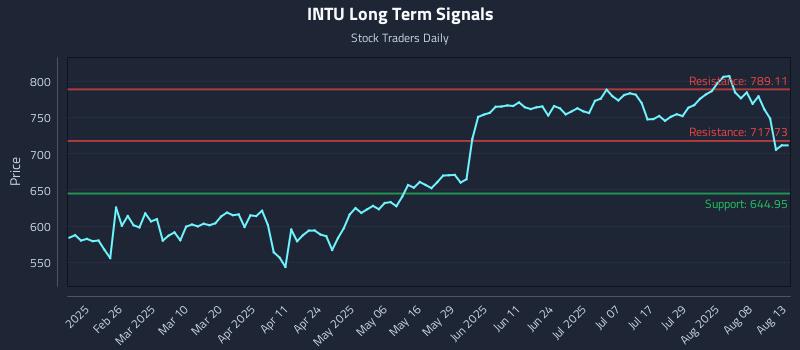 INTU Long Term Analysis for August 13 2025 INTU Long Term Analysis for August 13 2025