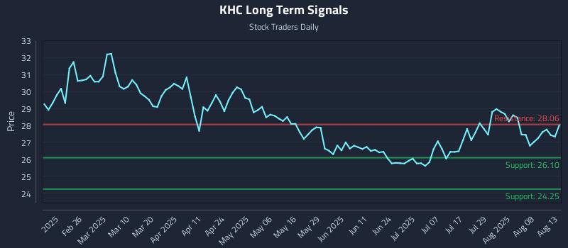 KHC Long Term Analysis for August 13 2025