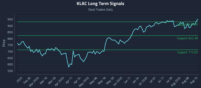 KLAC Long Term Analysis for August 13 2025