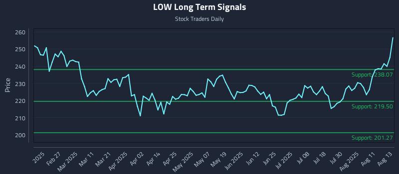 LOW Long Term Analysis for August 14 2025 LOW Long Term Analysis for August 14 2025