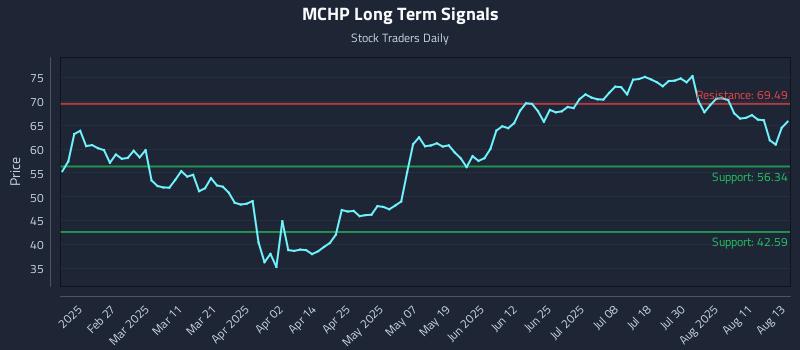 MCHP Long Term Analysis for August 14 2025 MCHP Long Term Analysis for August 14 2025