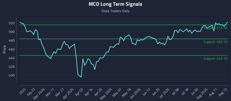 MCO Long Term Analysis for August 14 2025