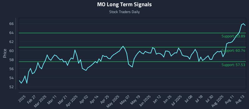 MO Long Term Analysis for August 14 2025 MO Long Term Analysis for August 14 2025