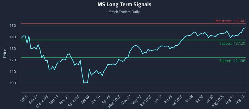 MS Long Term Analysis for August 14 2025 MS Long Term Analysis for August 14 2025