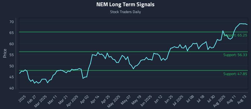 NEM Long Term Analysis for August 14 2025