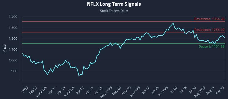 NFLX Long Term Analysis for August 14 2025