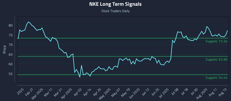 NKE Long Term Analysis for August 14 2025