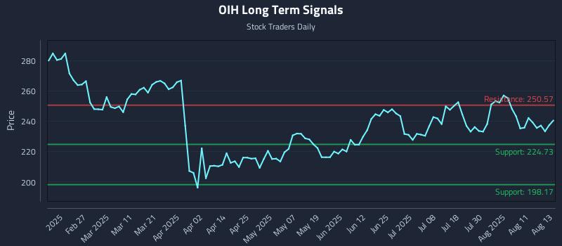 OIH Long Term Analysis for August 14 2025 OIH Long Term Analysis for August 14 2025