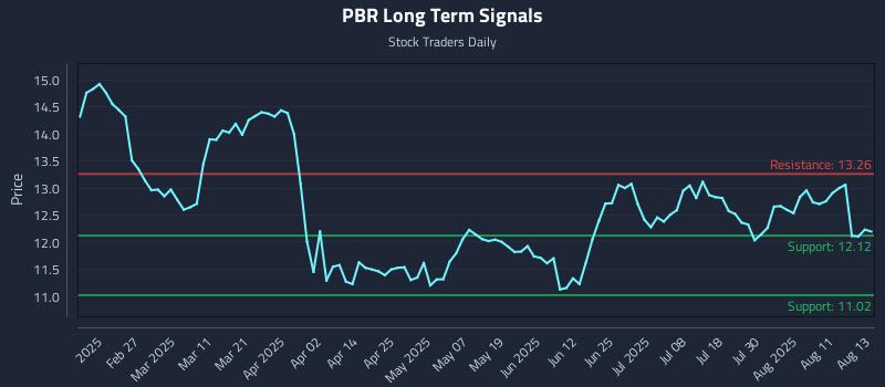 PBR Long Term Analysis for August 14 2025
