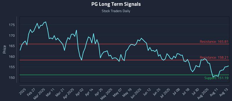 PG Long Term Analysis for August 14 2025 PG Long Term Analysis for August 14 2025