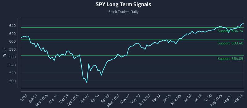 SPY Long Term Analysis for August 14 2025