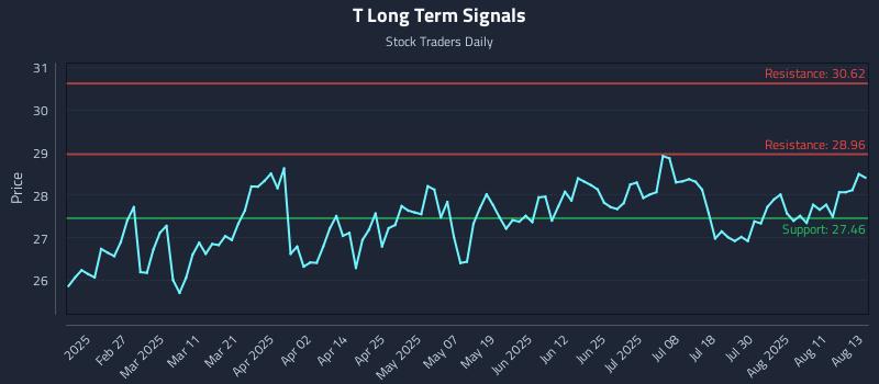 T Long Term Analysis for August 14 2025 T Long Term Analysis for August 14 2025