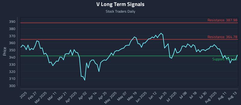 V Long Term Analysis for August 14 2025