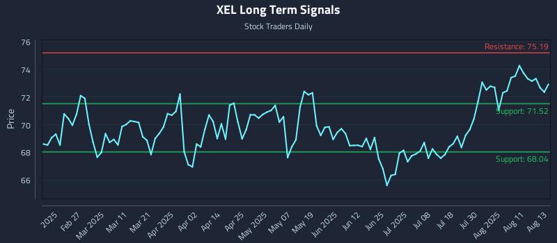 XEL Long Term Analysis for August 14 2025