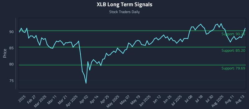 XLB Long Term Analysis for August 14 2025