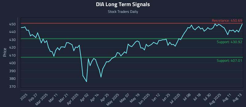 DIA Long Term Analysis for August 14 2025 DIA Long Term Analysis for August 14 2025