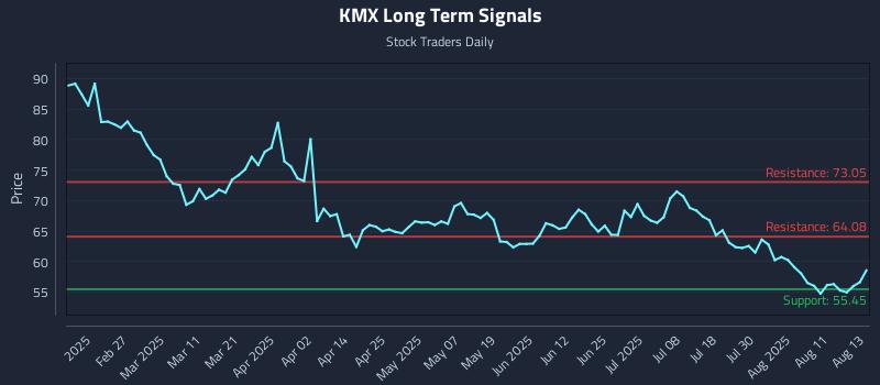 KMX Long Term Analysis for August 14 2025