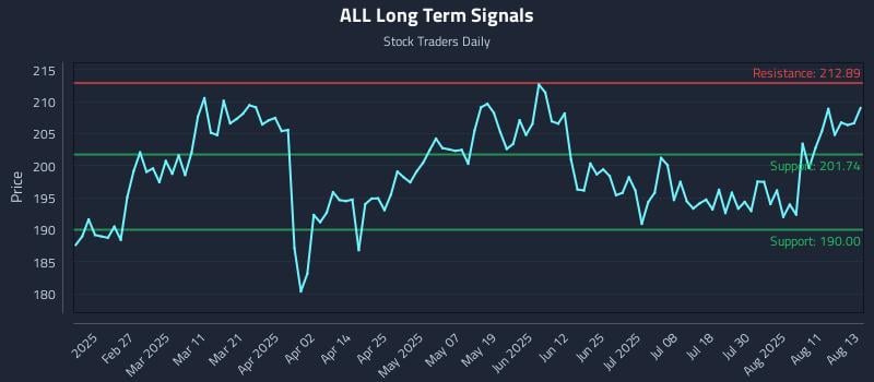 ALL Long Term Analysis for August 14 2025 ALL Long Term Analysis for August 14 2025