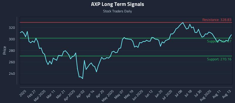 AXP Long Term Analysis for August 14 2025 AXP Long Term Analysis for August 14 2025