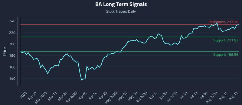BA Long Term Analysis for August 14 2025
