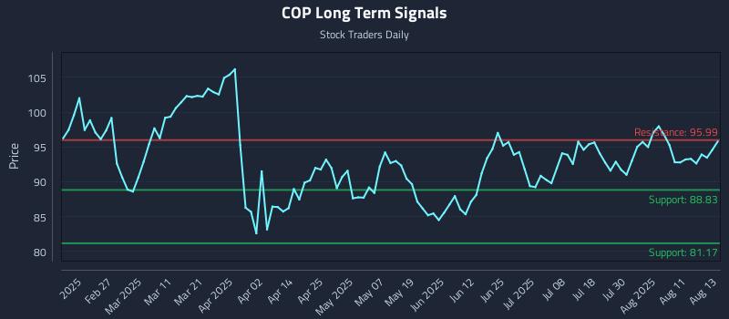 COP Long Term Analysis for August 14 2025