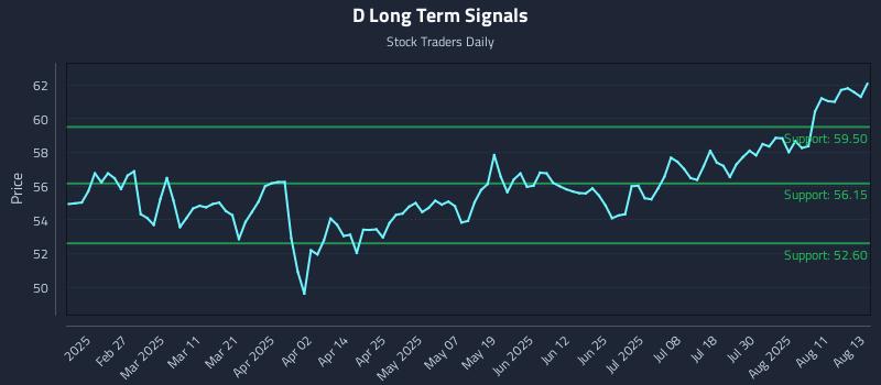 D Long Term Analysis for August 14 2025