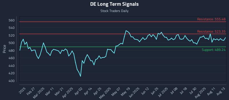 DE Long Term Analysis for August 14 2025 DE Long Term Analysis for August 14 2025