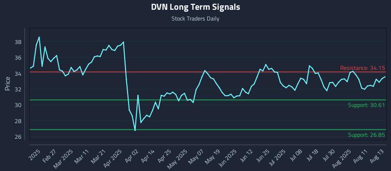 DVN Long Term Analysis for August 14 2025 DVN Long Term Analysis for August 14 2025