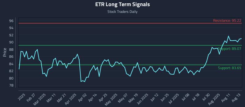 ETR Long Term Analysis for August 14 2025