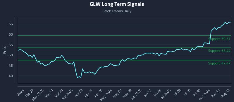 GLW Long Term Analysis for August 14 2025
