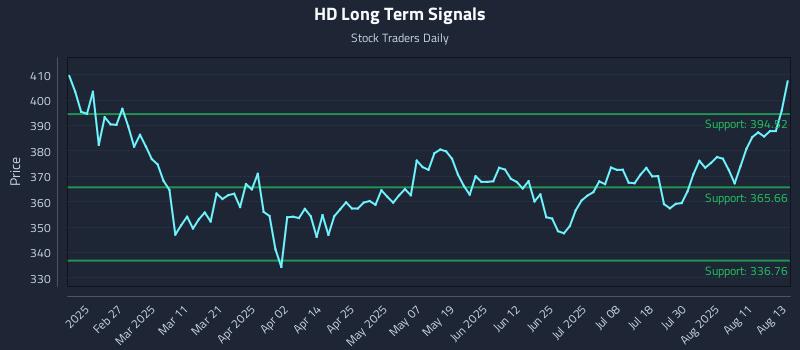 HD Long Term Analysis for August 14 2025 HD Long Term Analysis for August 14 2025