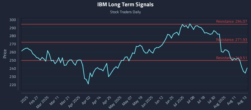 IBM Long Term Analysis for August 14 2025