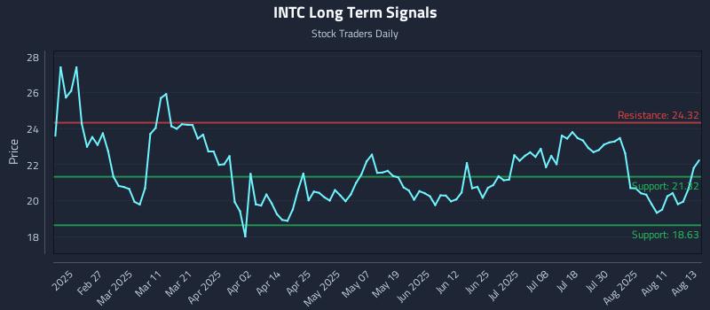 INTC Long Term Analysis for August 14 2025