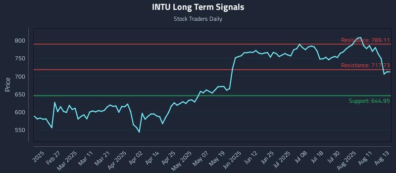 INTU Long Term Analysis for August 14 2025