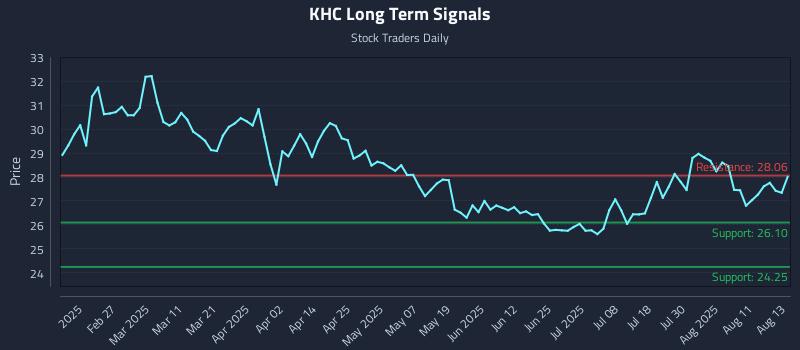 KHC Long Term Analysis for August 14 2025 KHC Long Term Analysis for August 14 2025