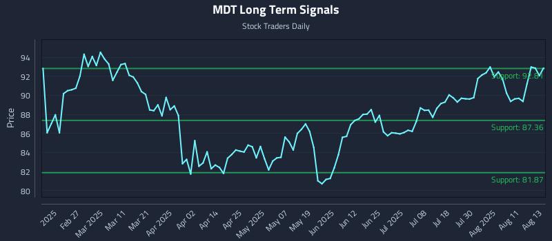 MDT Long Term Analysis for August 14 2025
