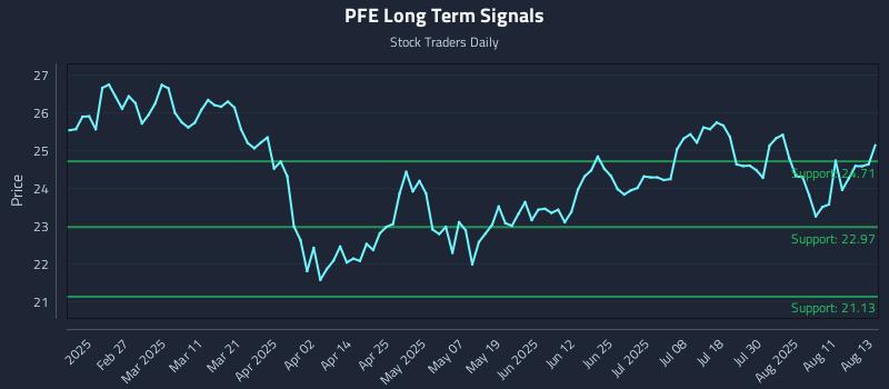 PFE Long Term Analysis for August 14 2025