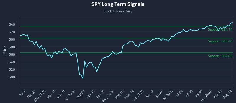 SPY Long Term Analysis for August 14 2025 SPY Long Term Analysis for August 14 2025