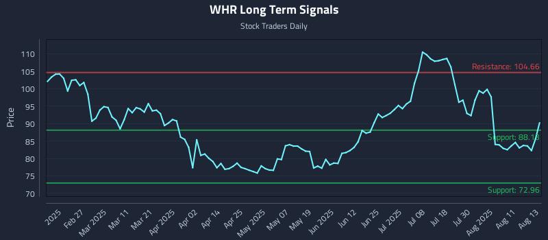 WHR Long Term Analysis for August 14 2025
