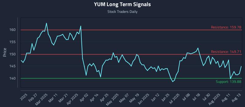 YUM Long Term Analysis for August 14 2025