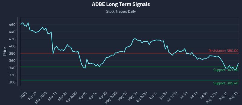 ADBE Long Term Analysis for August 14 2025