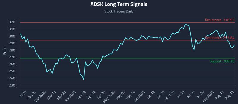 ADSK Long Term Analysis for August 14 2025