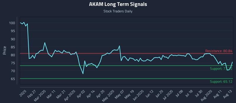 AKAM Long Term Analysis for August 14 2025